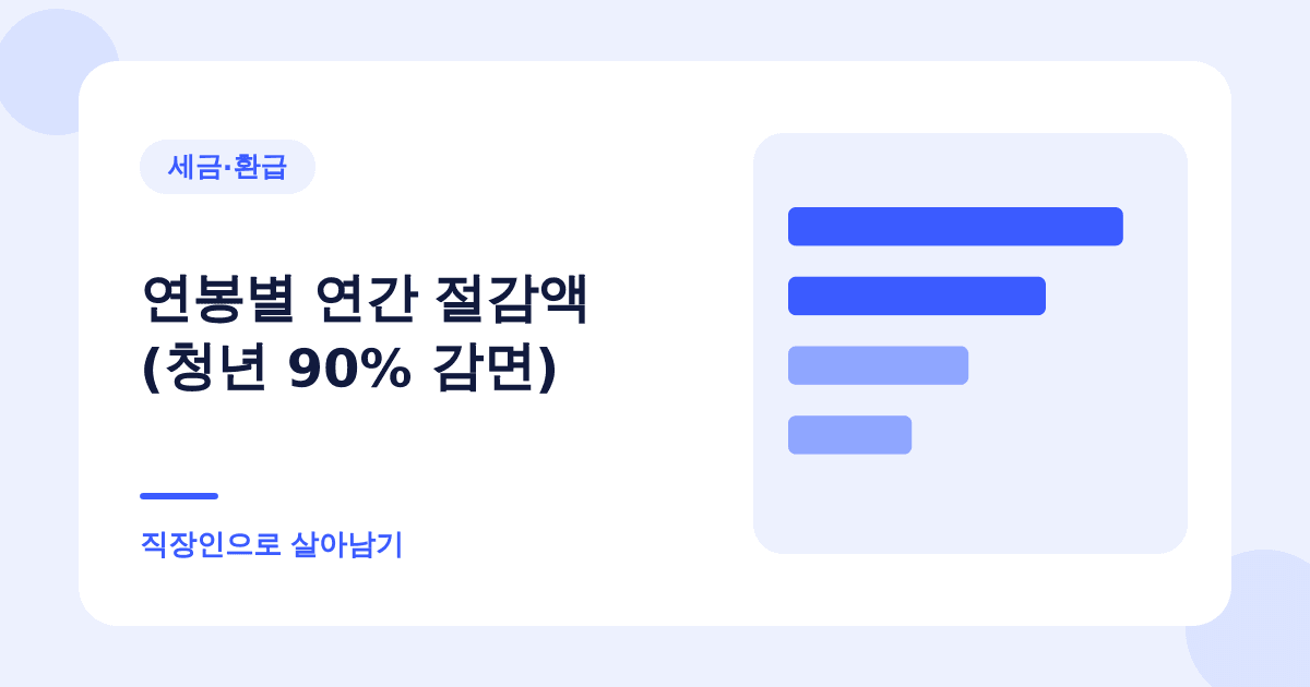 중소기업 다니는 청년은 소득세를 90% 덜 냅니다 — 올해 말로 끝납니다 대표 이미지